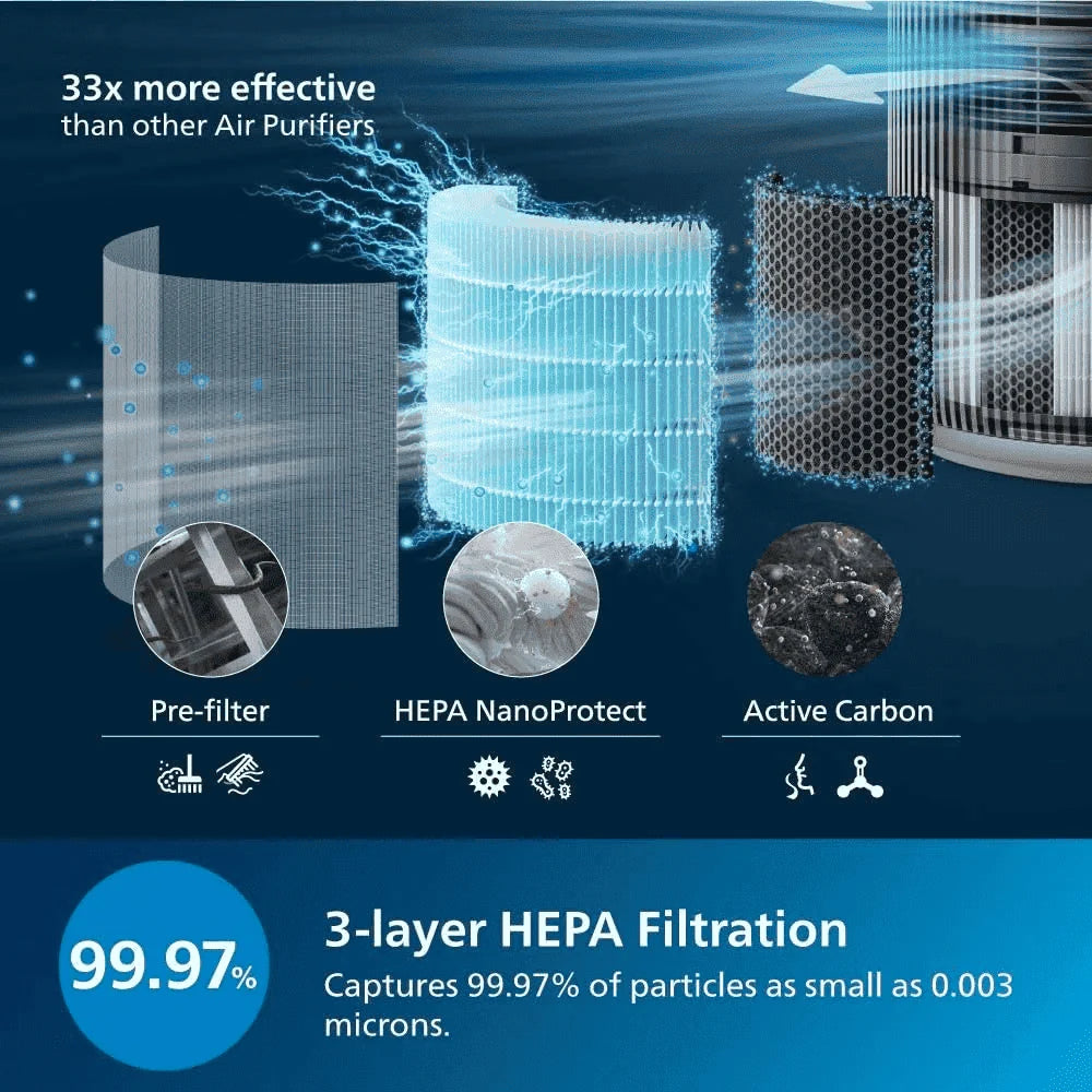 Philips AC0951 Air Purifier 900 Series, HEPA NanoProtect + Active Carbon Filter, CADR 250m³/h for 65m² Allergy Sufferers, Quiet